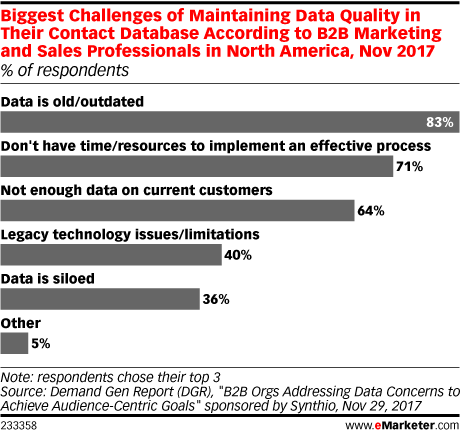 Data Quality Challenges for Marketers