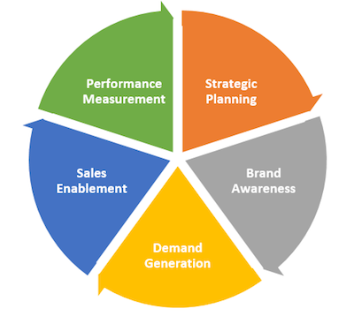 Marketing Operations Functions