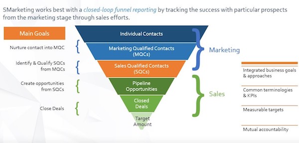 Marketing Operations Funnel