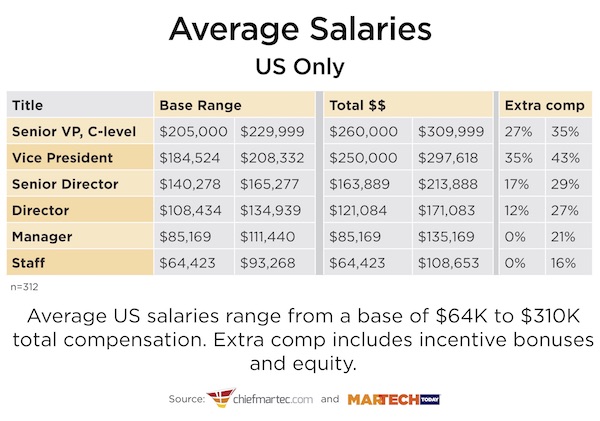 Martech Salaries in the U.S.