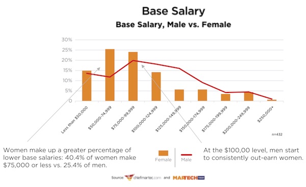 Martech Salary Gender Gap