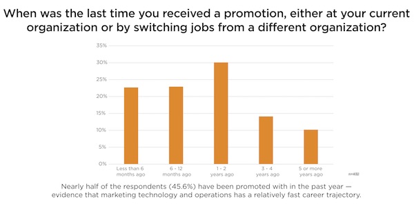 Martech Career Promotions in Marketing Ops & Tech Salary Survey