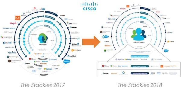 Cisco 2017 to 2018 Marketing Tech Stack