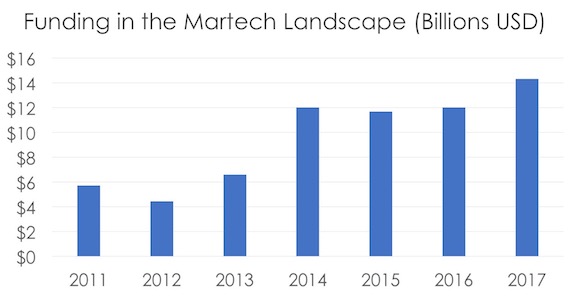 Martech Funding 2011-2017