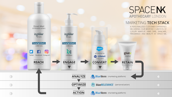 Space NK Martech Stack