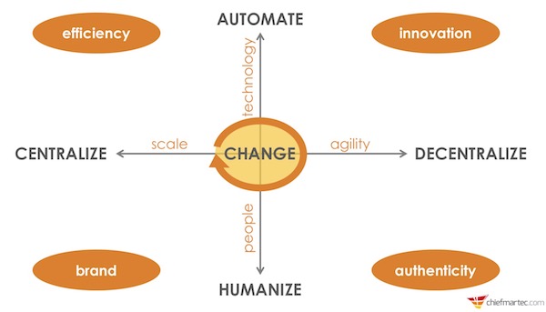 5 Forces of Marketing Technology & Operations Grid