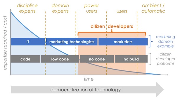 Martech and Citizen Developers in Marketing