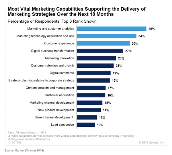 Martech and Marketing Capabilities