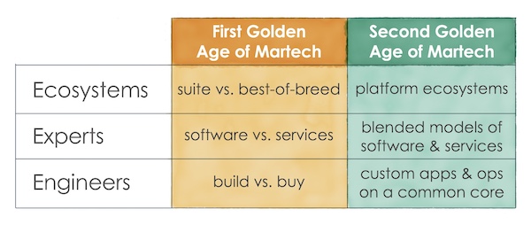 Martech: Ecosystems, Experts, and (Citizen) Engineers