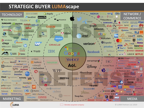 LUMAscape: Strategic Buyers of Martech