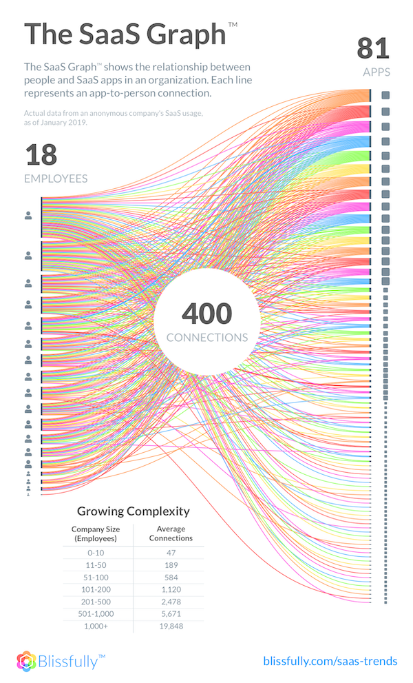 SaaS Connections and Complexity