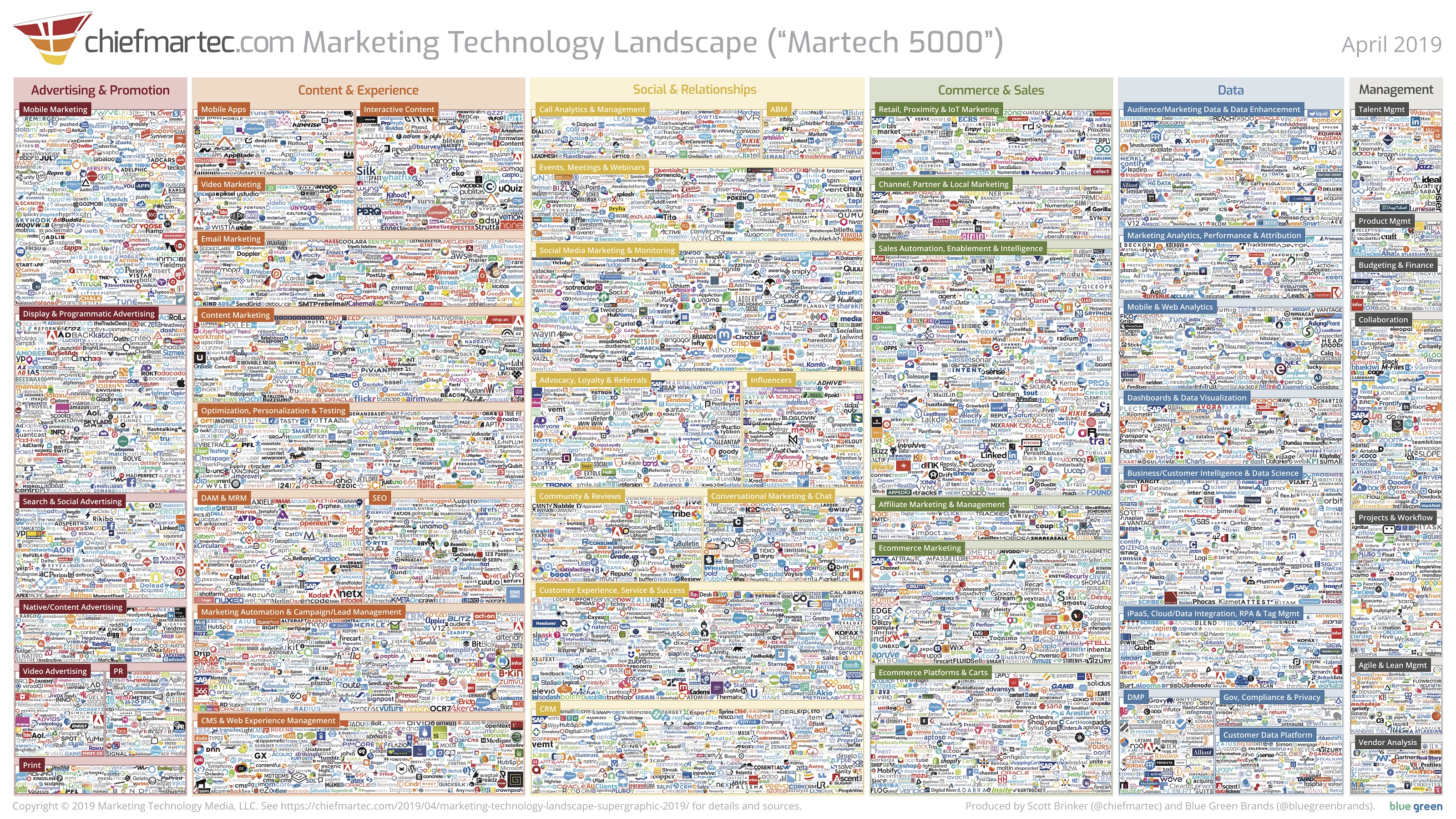 Marketing Technology Landscape Supergraphic (2019): Martech 5000 (actually  7,040) - Chief Marketing Technologist