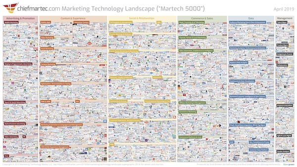 Paisaje tecnológico de marketing de 2019 (Martech 5000)