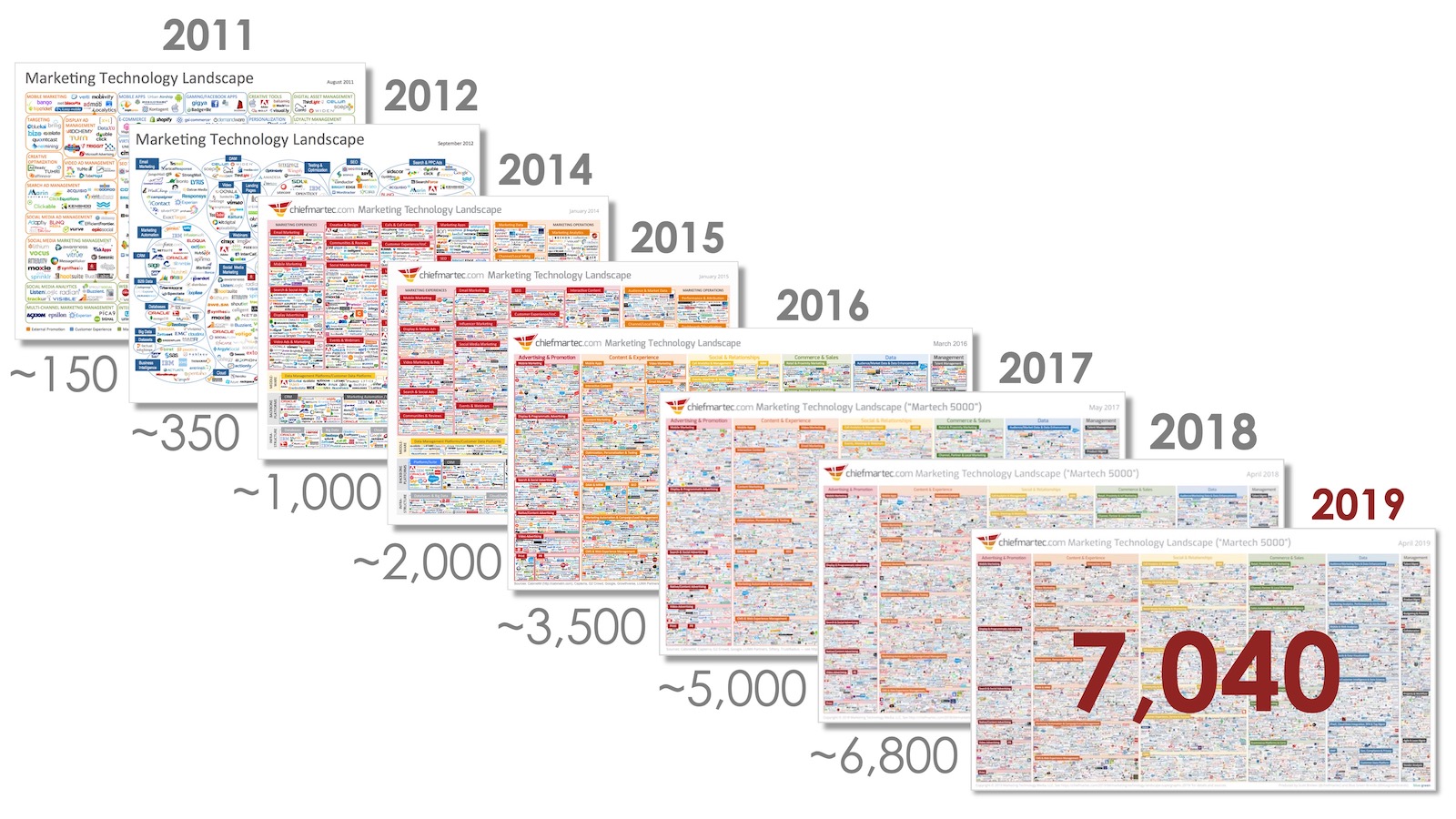 there are over 7,040 martech solutions available in the marketing technology landscape