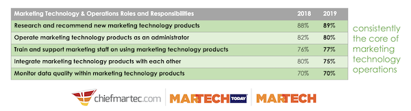 Top 5 Martech Job Responsibilities