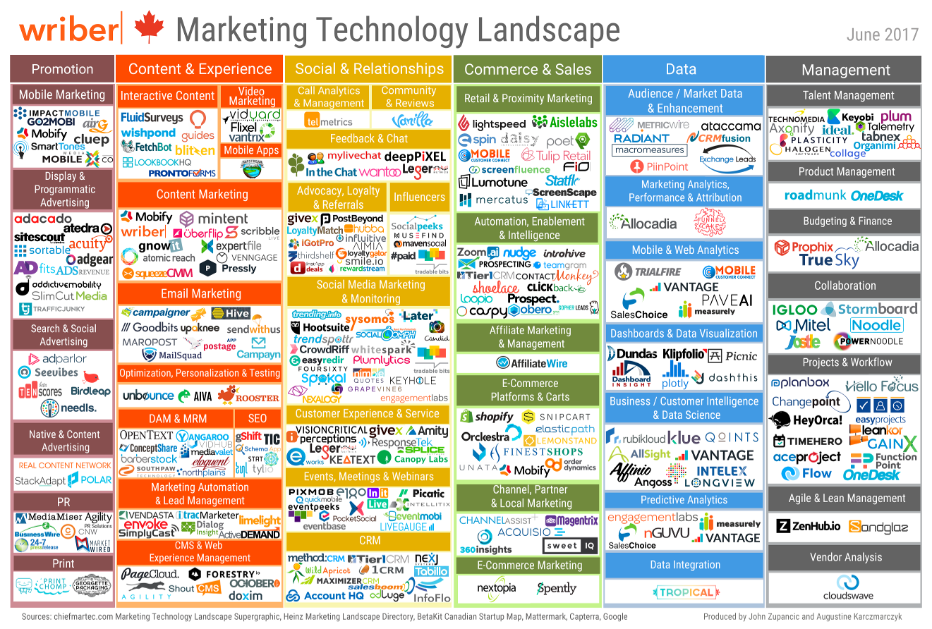 Marketing Technology Landscape, Marketing Technology Landscape 2019
