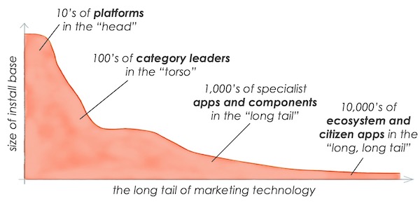 The Long, Long Tail of Martech