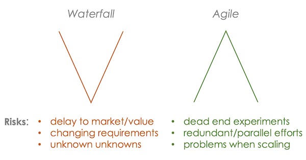 Risks in Agile vs. Waterfall Software Adoption