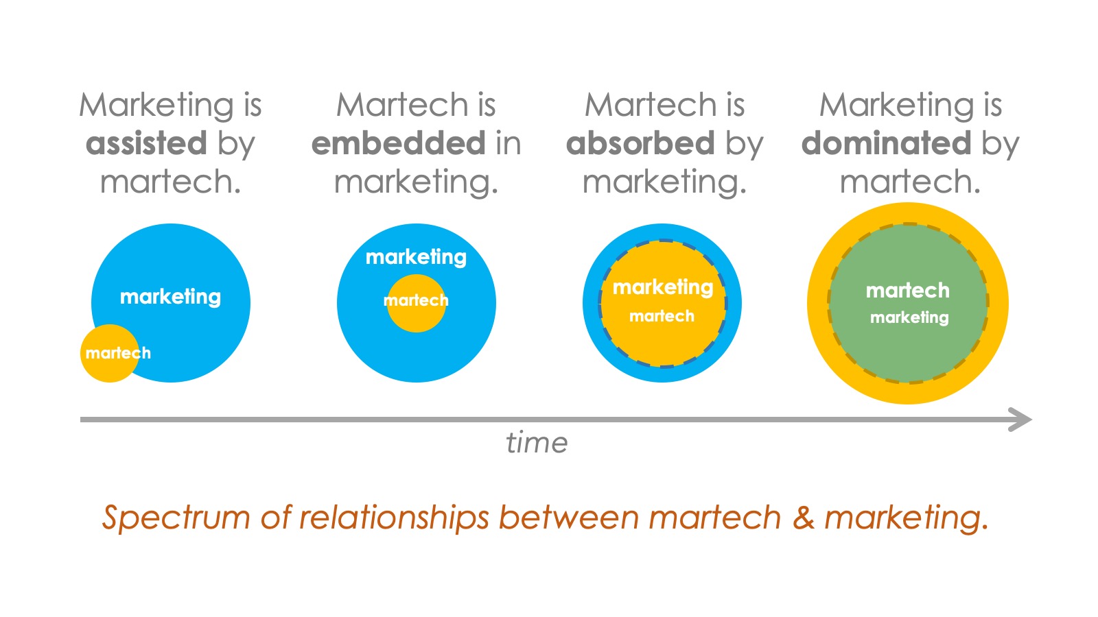 Martech is marketing: a wide spectrum of possibilities - Chief Marketing  Technologist