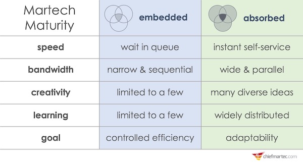 Martech Maturity: Embedded to Absorbed