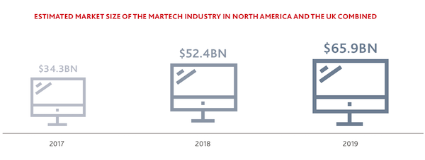 Martech Market Size in 2019 (US and UK)
