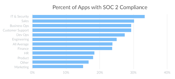 Tech Stack Apps with SOC2 Compliance