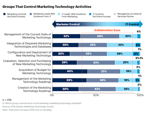 Martech Management Between Marketing and IT