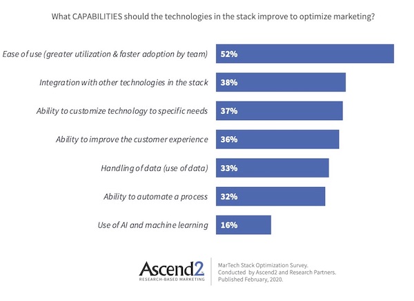 Martech Stack Improvements Marketers Want