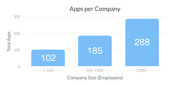 Average Number of SaaS Apps Per Company