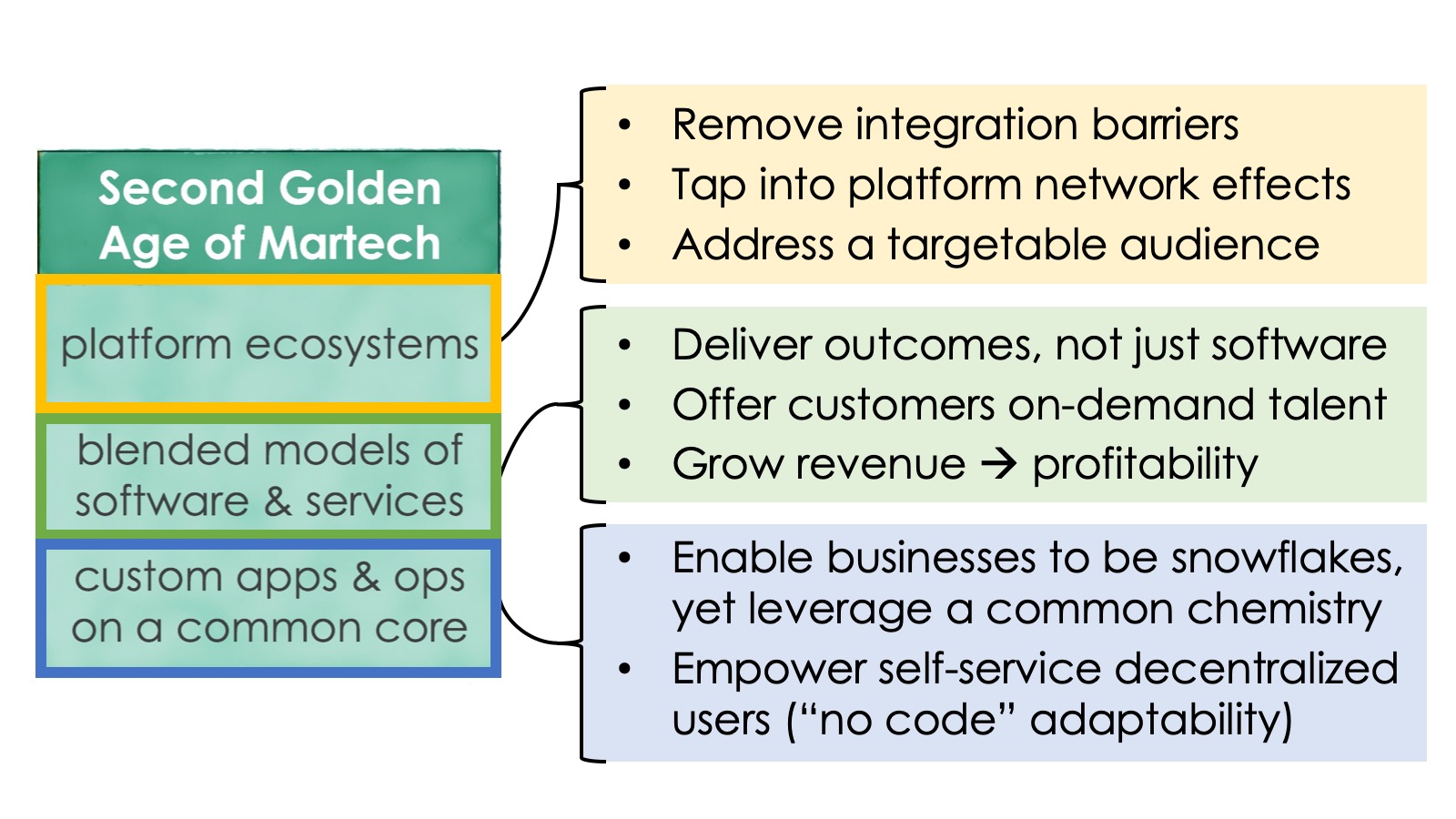 Second Golden Age of Martech