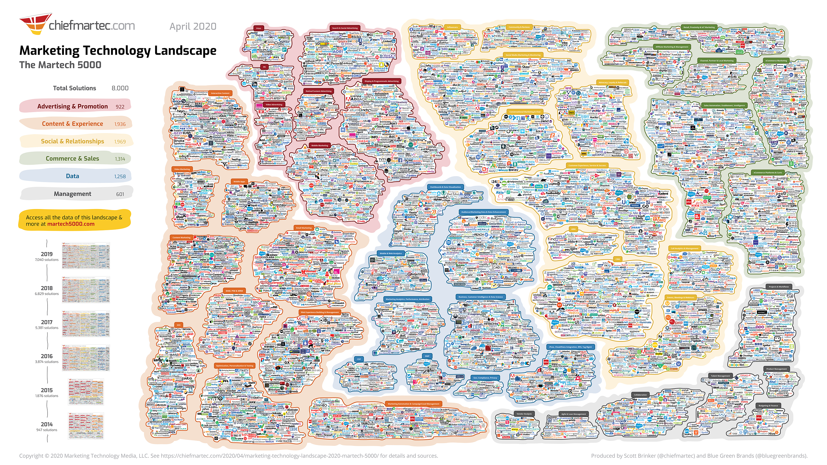 The MarTech5000 Landscape, good luck reading it without a microscope
