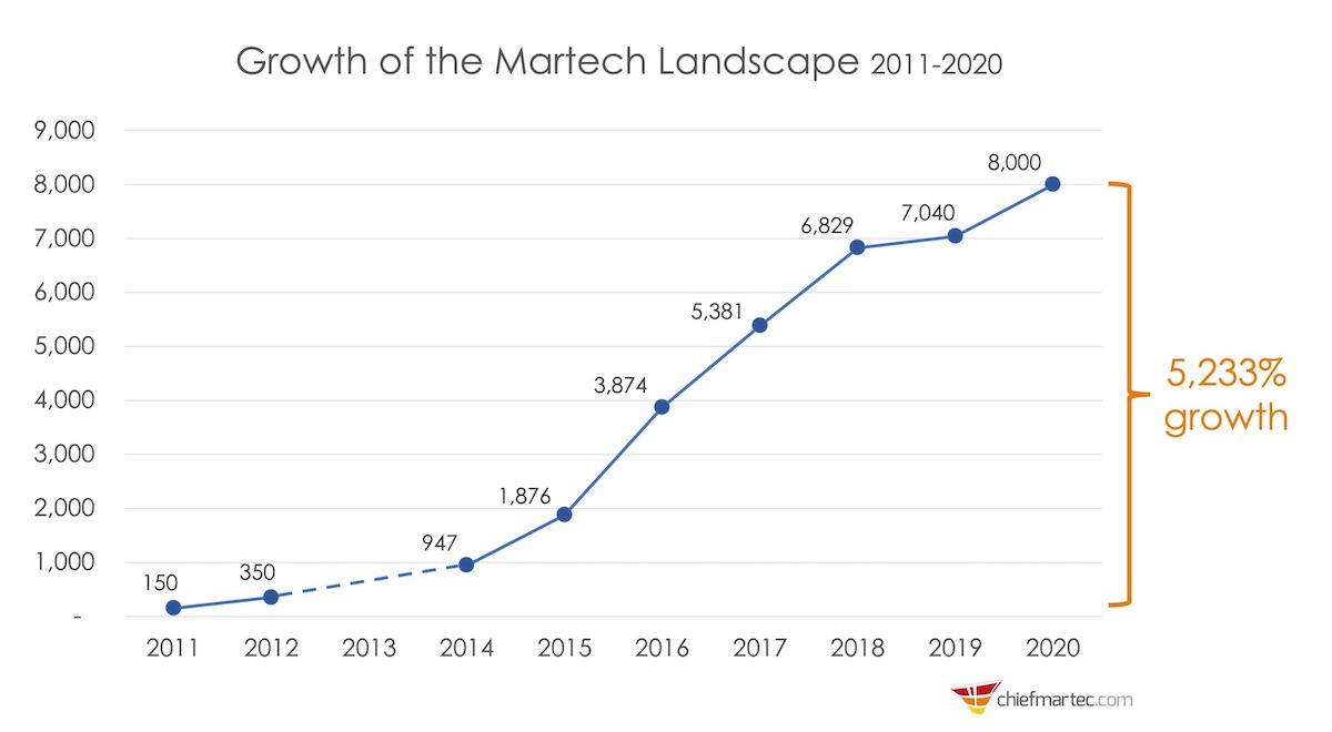 Martech Landscape Growth 2011-2020