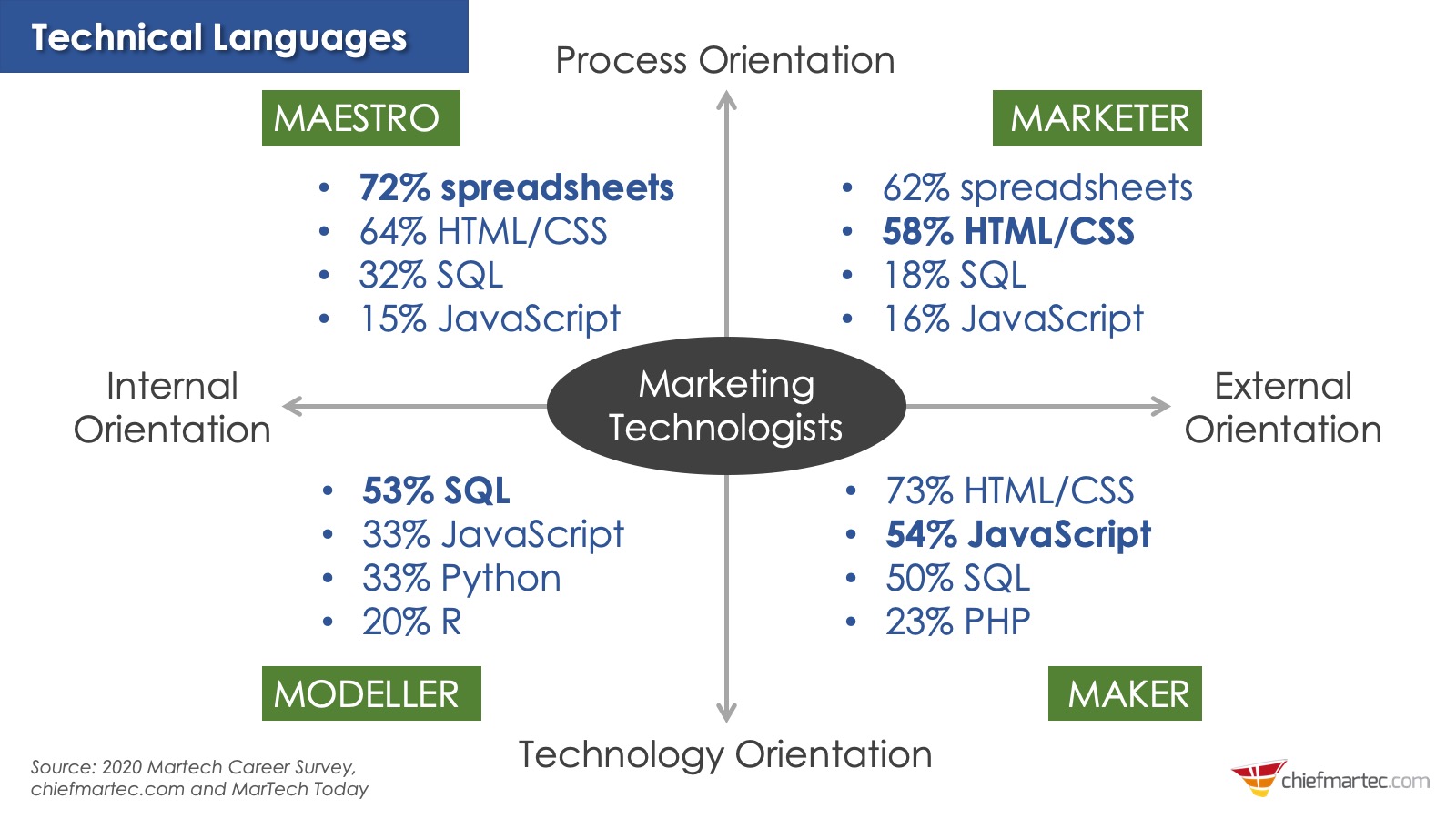 Martech Roles Fluency with Technical Languages