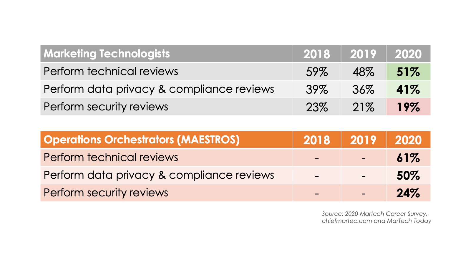 Martech Privacy and Security Responsibilities