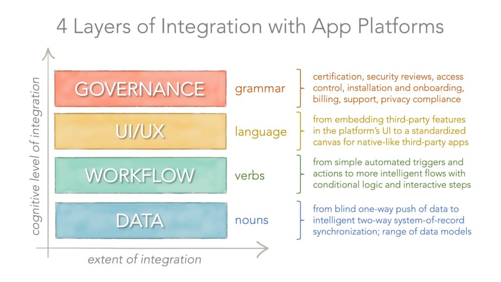 4 Layers of App Platform Integration