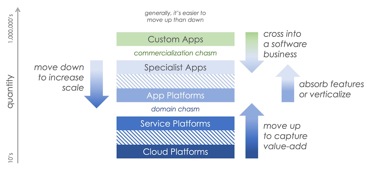 Shifts Up and Down the Stack of SaaS Platforms and Apps