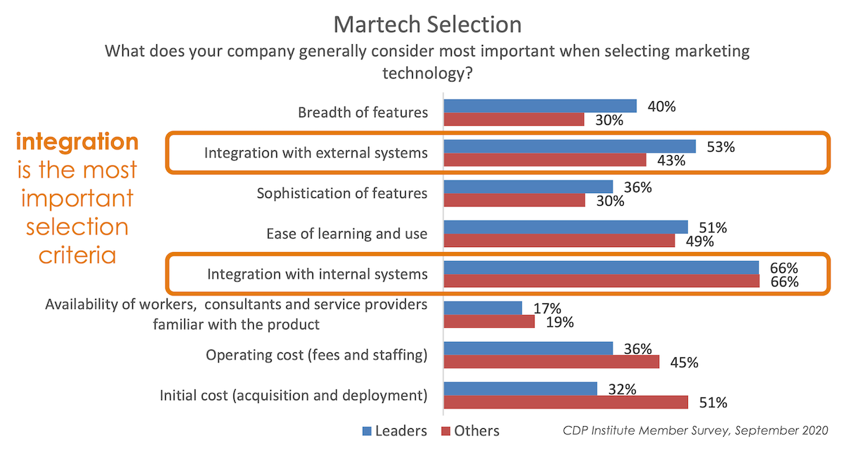 Integration Top Criterion When Selecting Martech