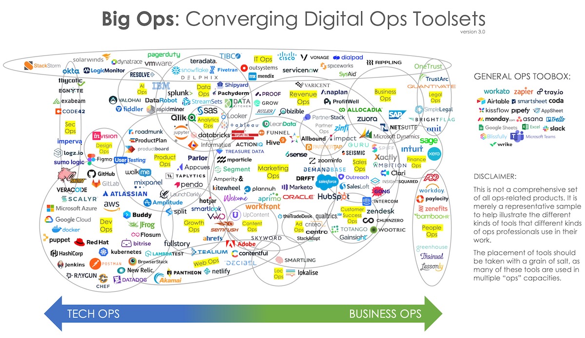 Big Ops: Converging Digital Ops Toolsets