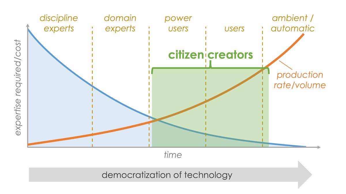 Citizen Creators and the Democratization of Technology