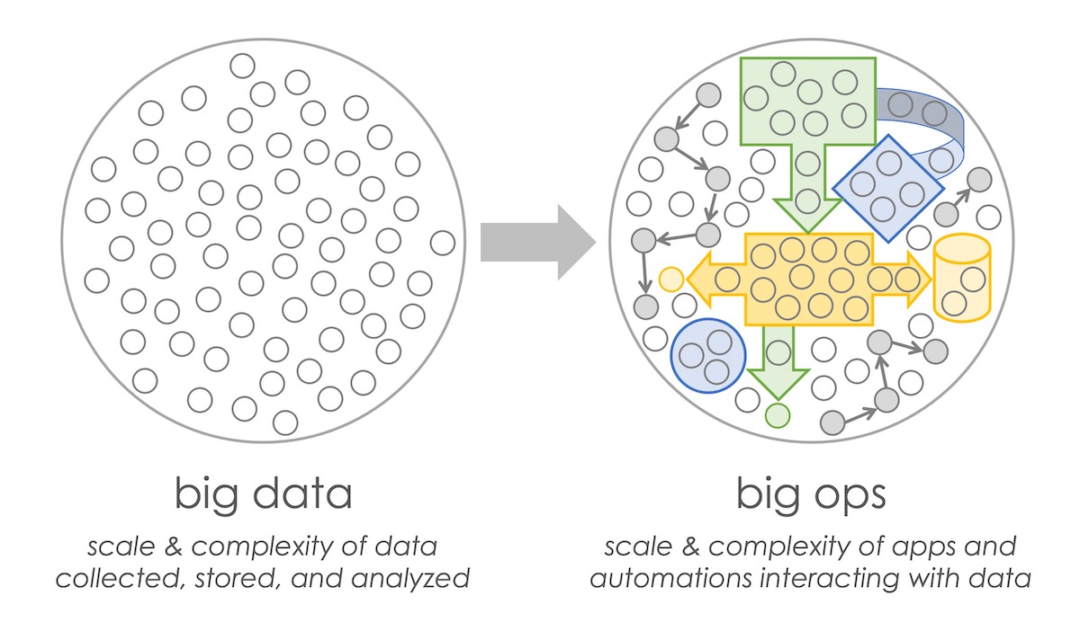 From Big Data to Big Ops