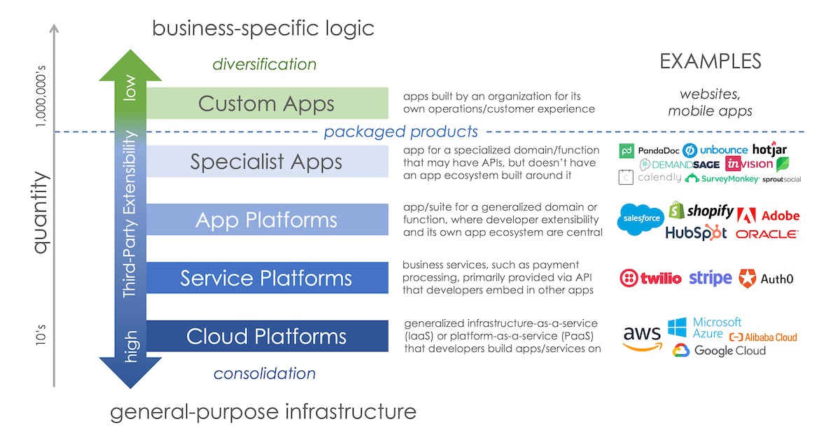 Spectrum of Platforms and Apps