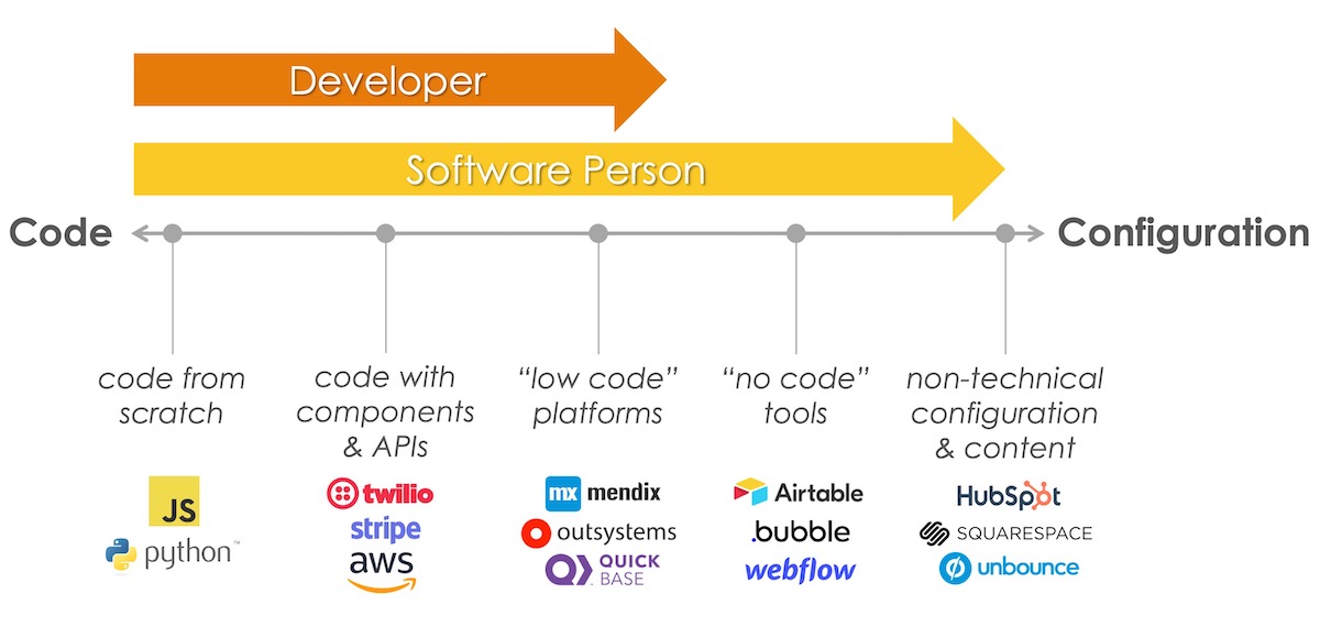 Code to Configuration: Everyone a Software Person