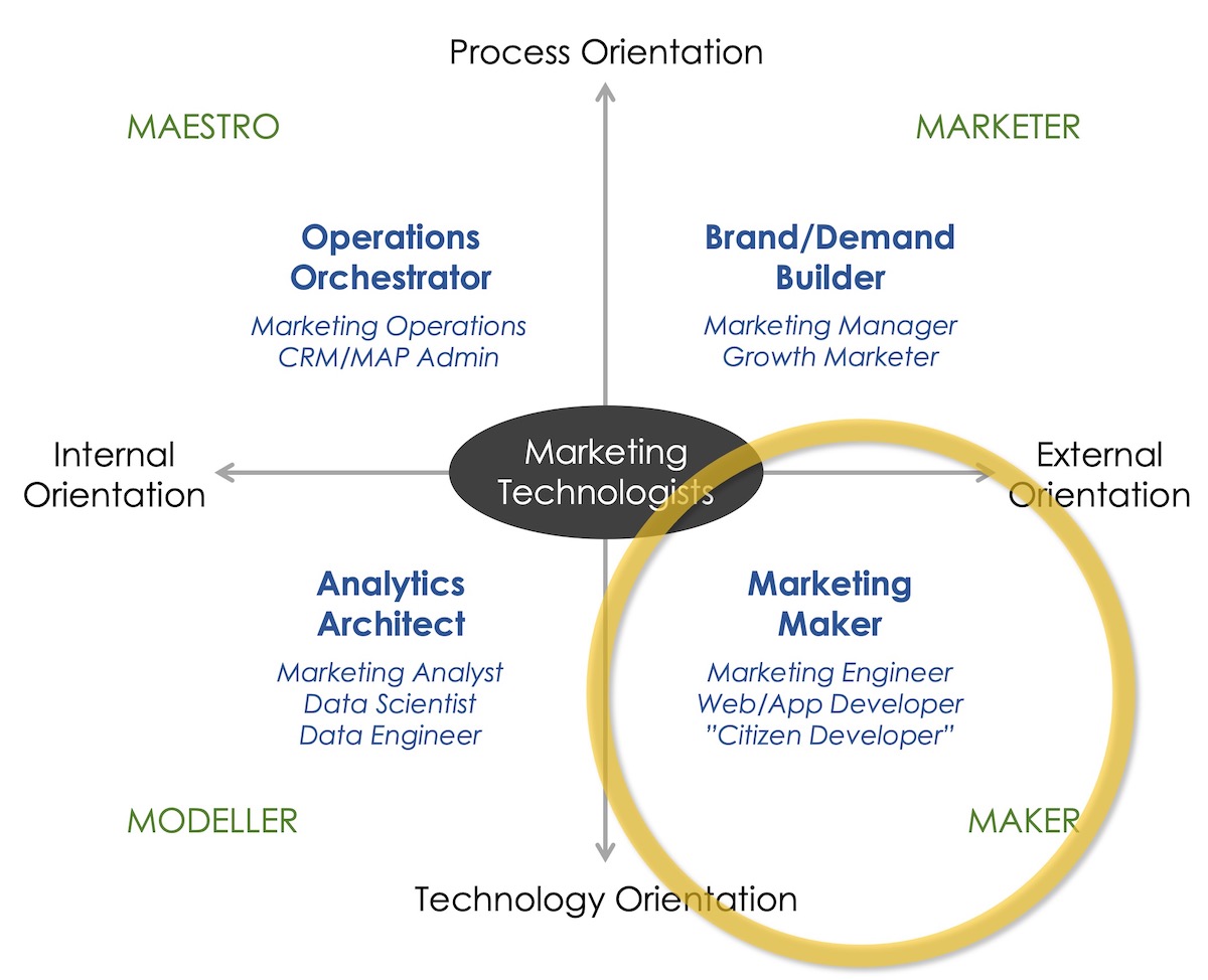 Marketing Maker Archetype