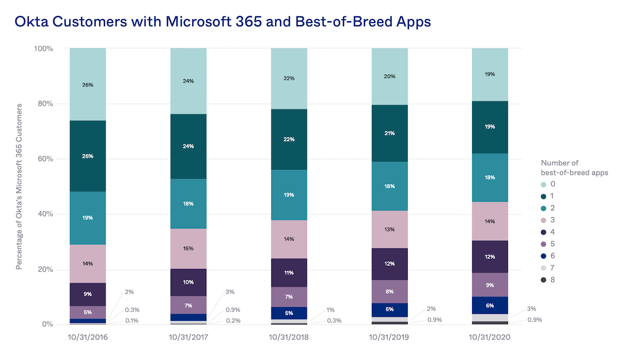 Incidence of Best-of-Breed Apps with Microsoft 365