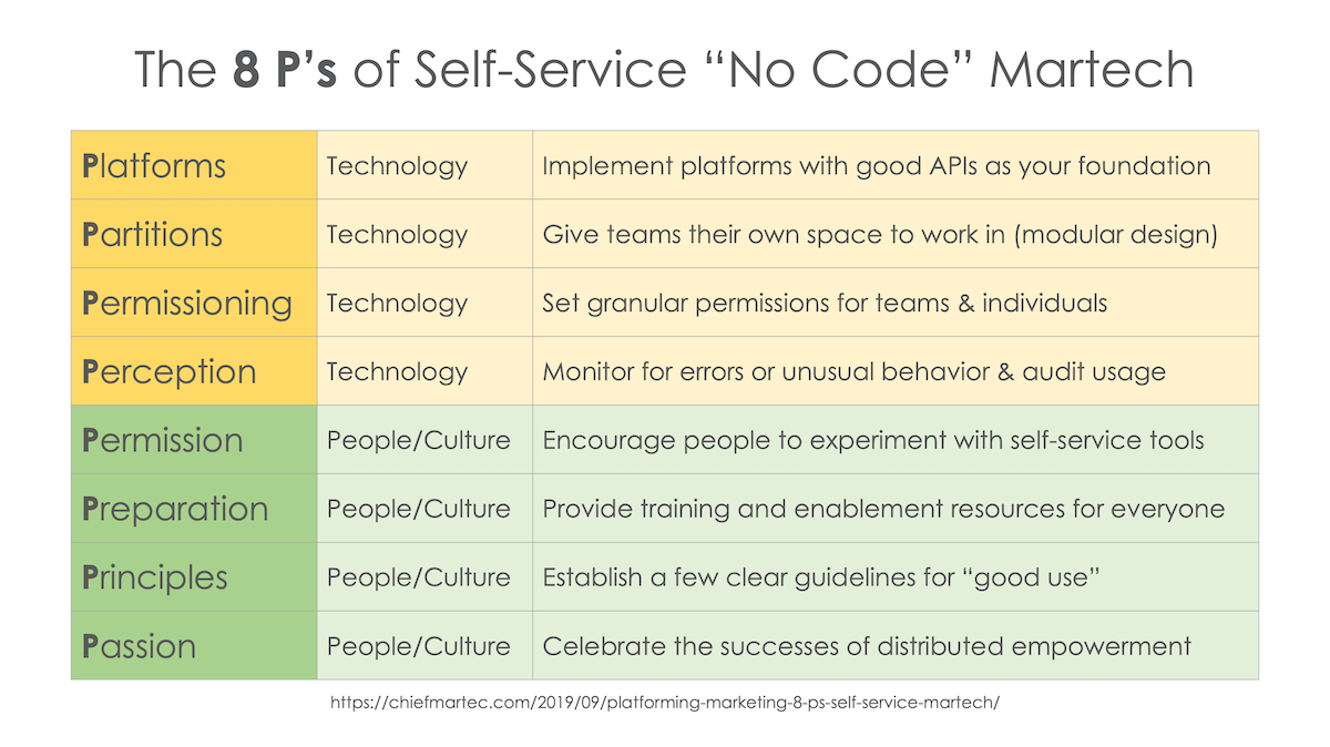 8 P's of Self-Service, No Code Martech