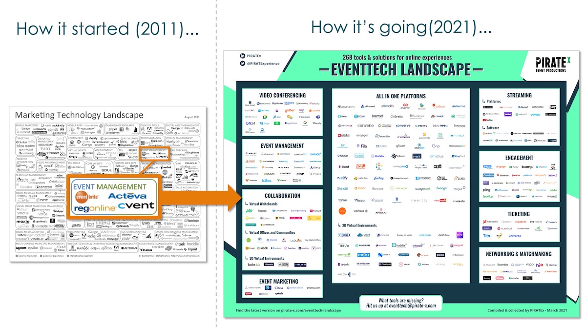 Event-Related Martech: How It Started, How's It Going