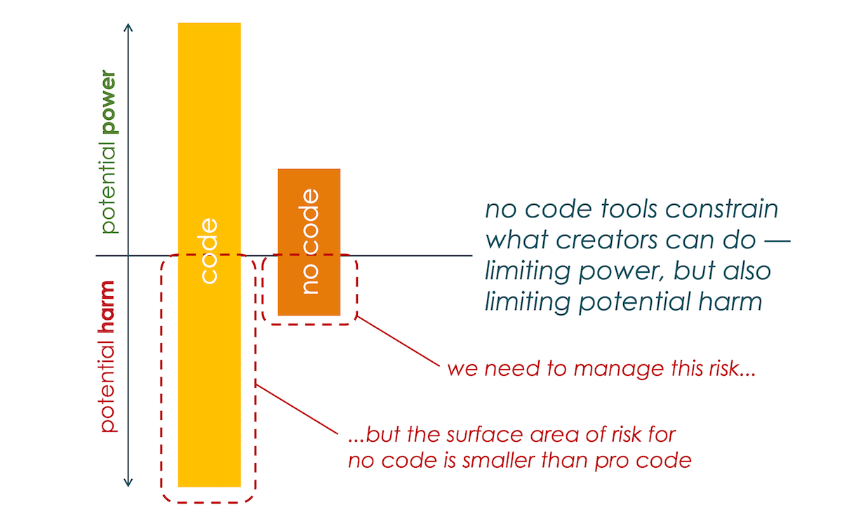 Code vs. No Code Potential Power and Potential Risk