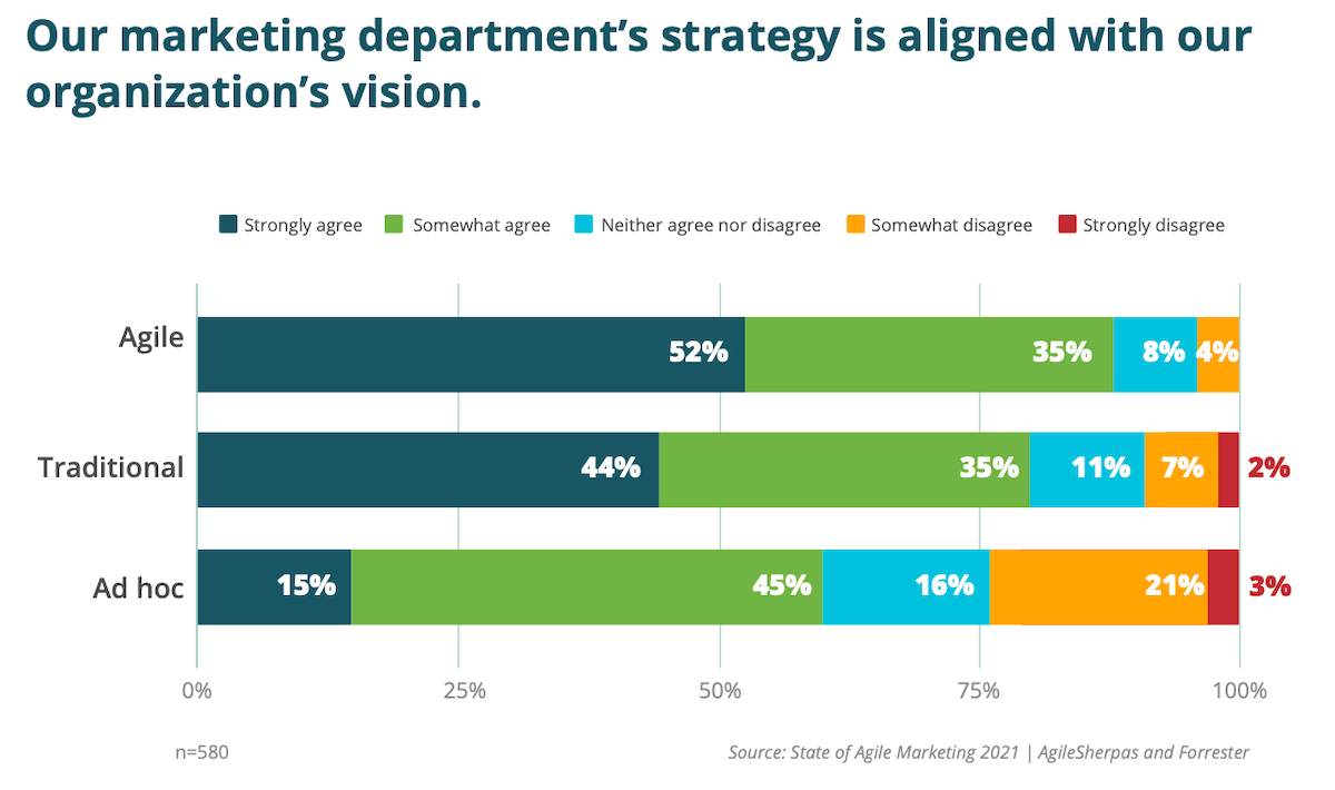 Agile Marketing More Strategically Aligned