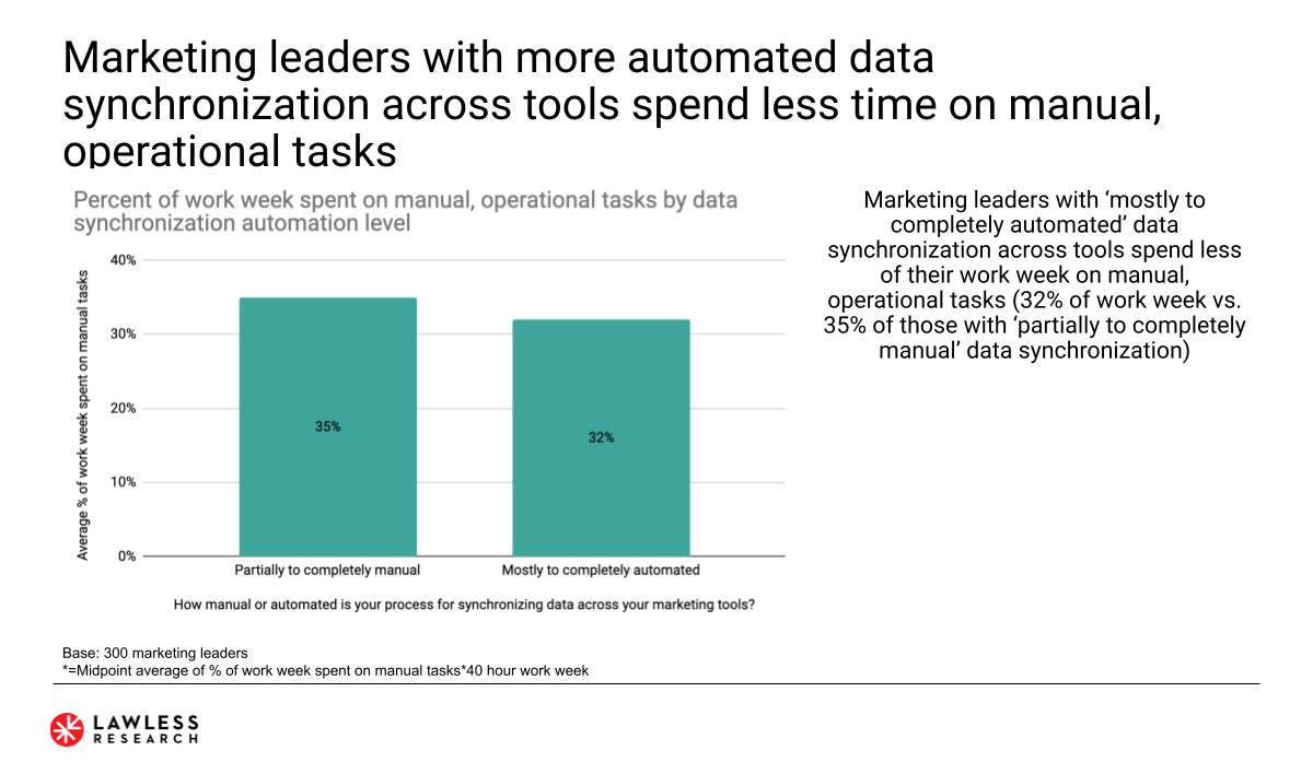 Data Sync Automation Reduces Manual, Operational Tasks