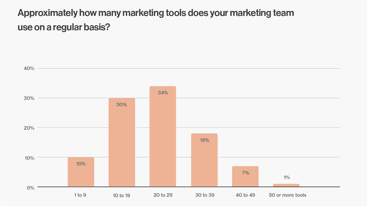 How many martech tools do marketing teams use?